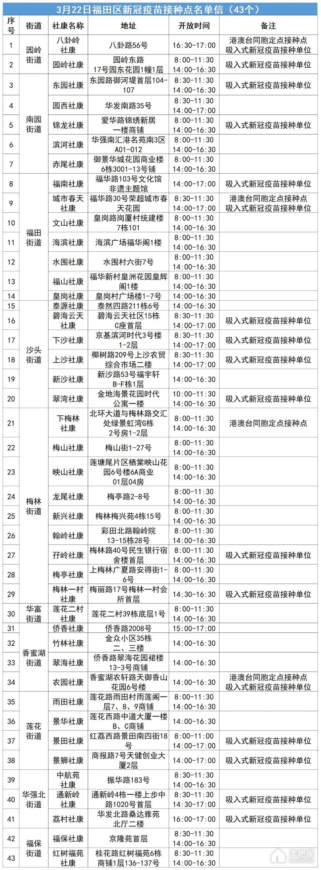 深圳福田區2023年3月22日新冠疫苗接種點一覽