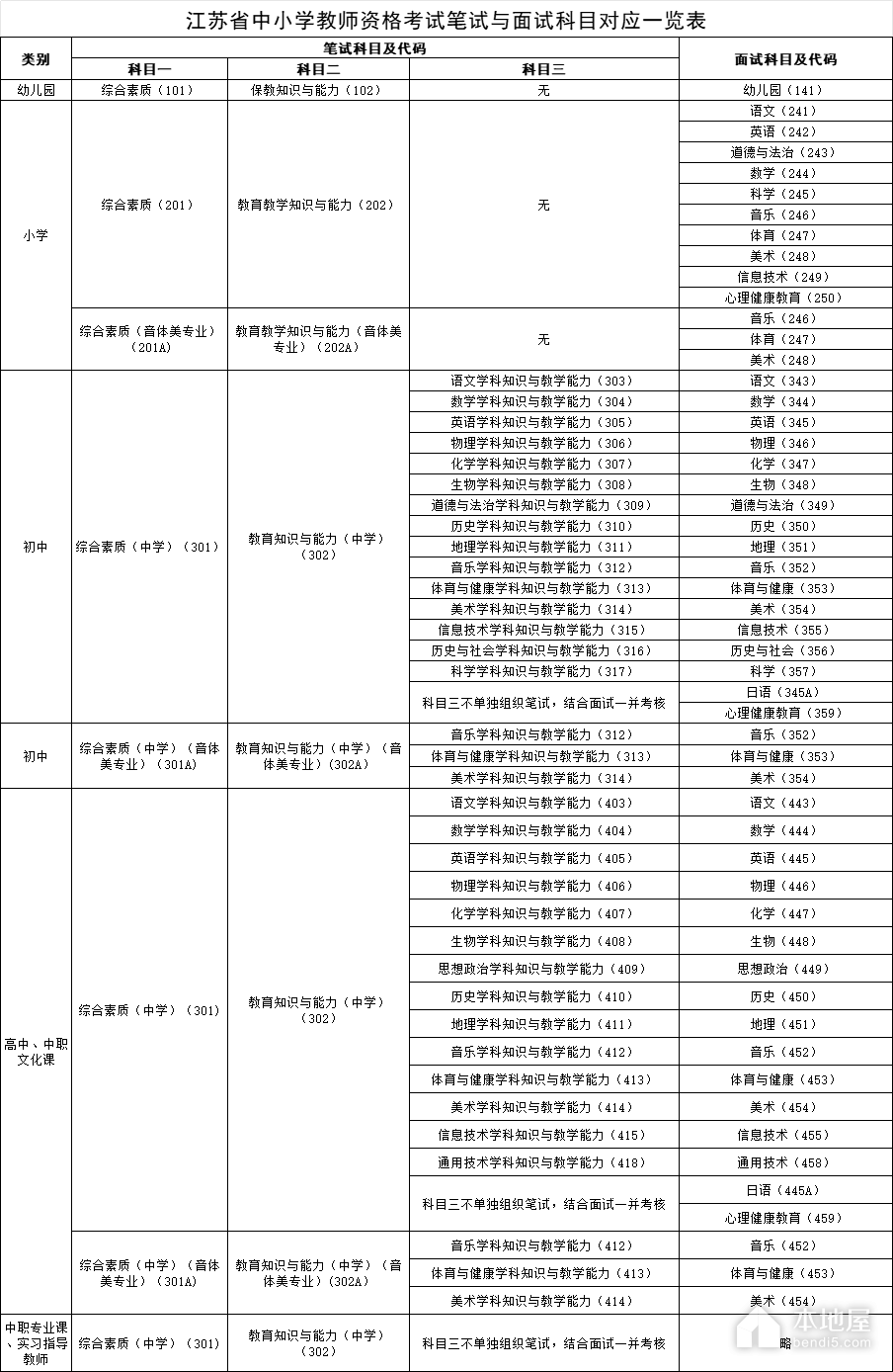 江蘇省中小學教師資格考試筆試與面試科目對應一覽表