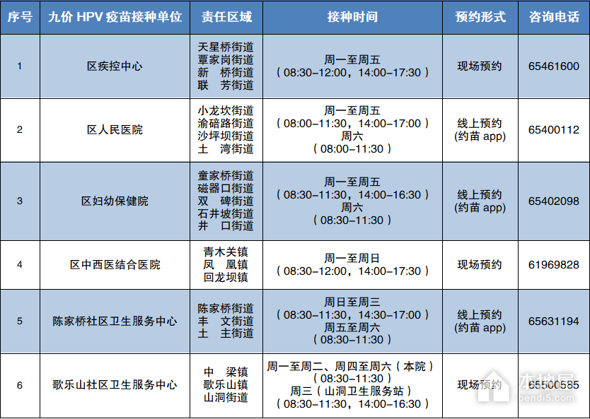 重庆沙坪坝区九价HPV疫苗接种门诊地址及电话