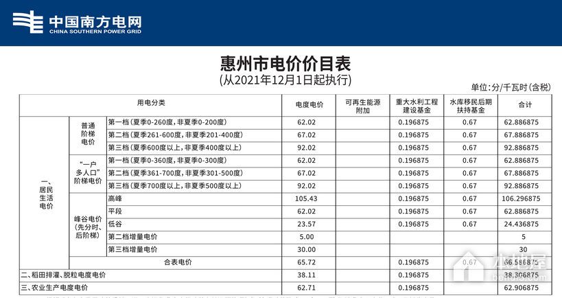 2023年惠州居民階梯電價